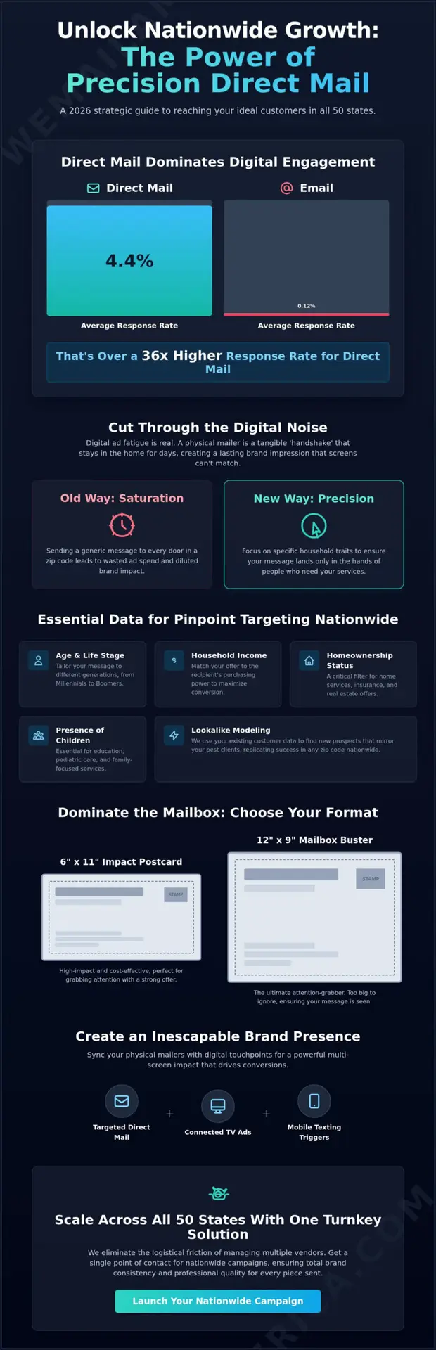 Demographic Targeting for Direct Mail: The Nationwide Strategy for 2026