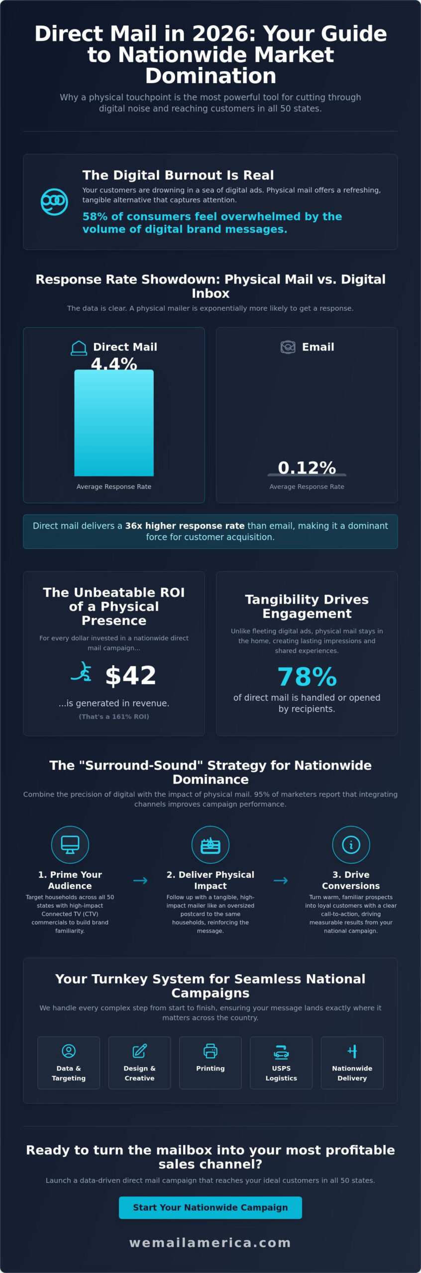 Direct Mail Marketing: The 2026 Comparison Guide for National Growth