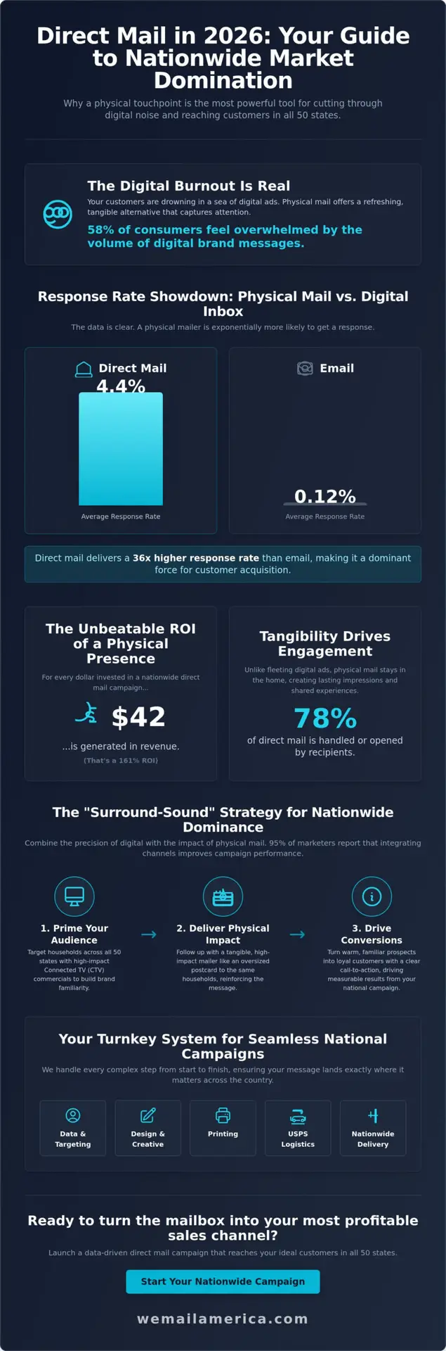 Direct Mail Marketing: The 2026 Comparison Guide for National Growth