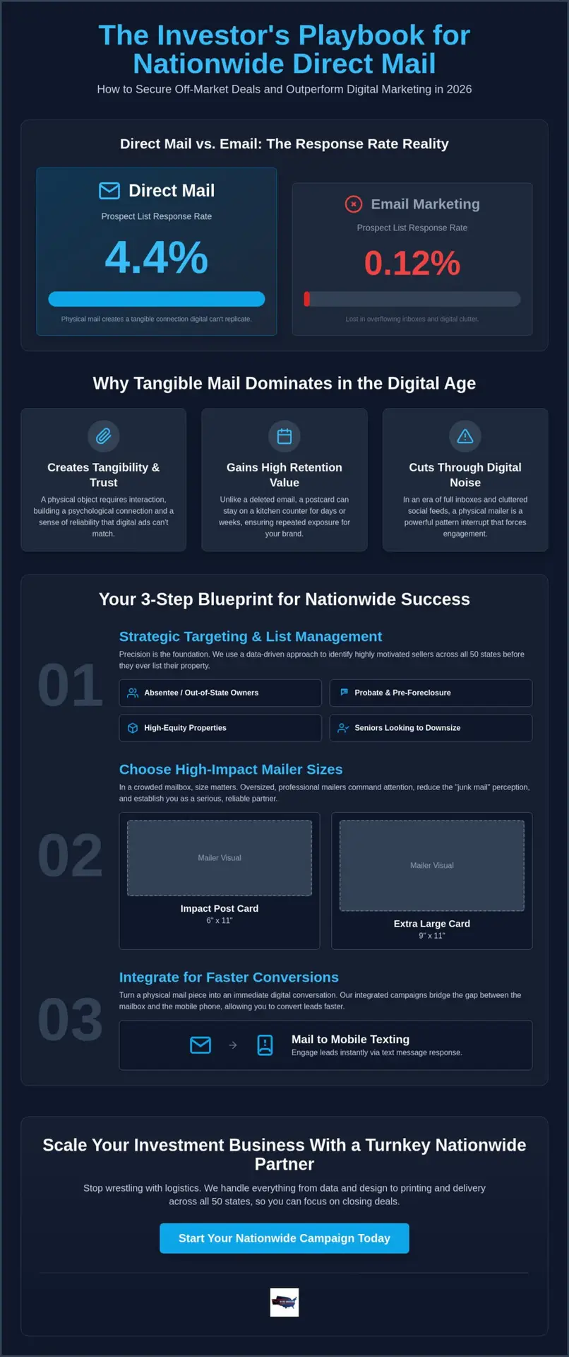 Direct Mail for Real Estate Investors: The 2026 Nationwide Strategy Guide