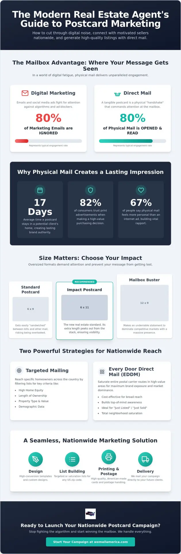 Postcard Marketing for Real Estate Agents: The 2026 Nationwide Strategy Guide