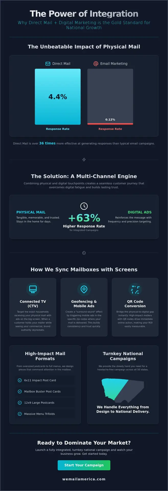 Direct Mail and Digital Marketing Integration: The 2026 National Growth Strategy