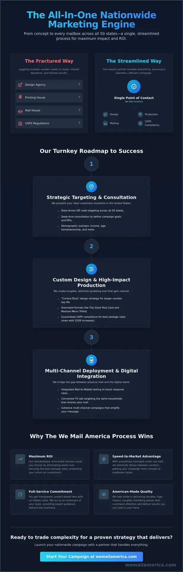 The We Mail America Process: A Turnkey Roadmap to Nationwide Direct Mail Success