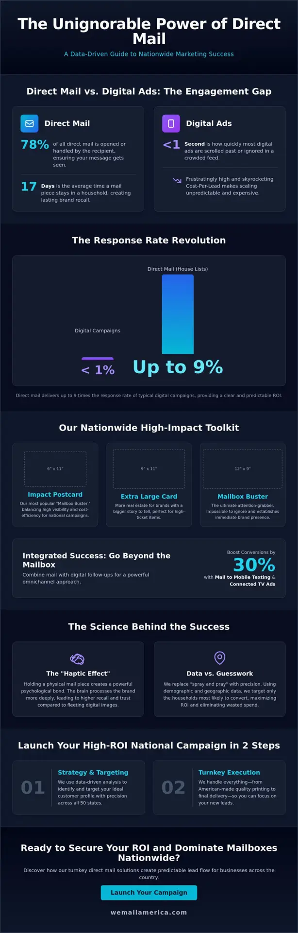 We Mail America Case Studies: Proven ROI for National Direct Mail Campaigns