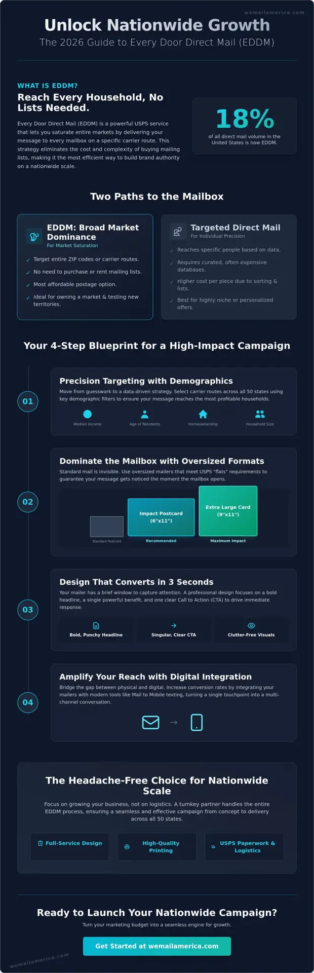 EDDM Mailing: The Complete 2026 How-To Guide for Nationwide Business Growth