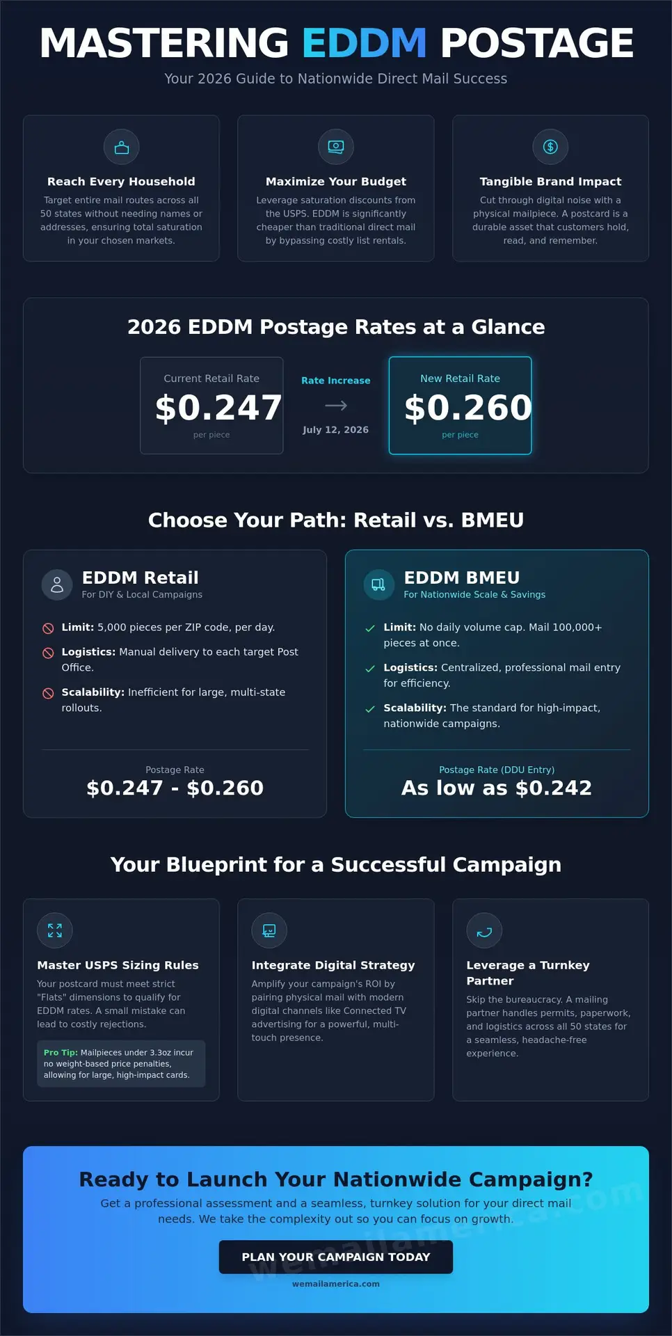 EDDM Postage Rates 2026: The Complete Guide to Nationwide Mail Costs