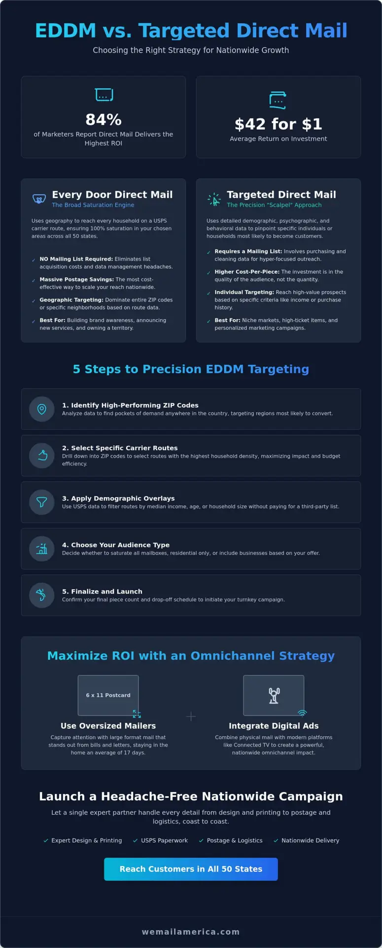 EDDM vs. Targeted Direct Mail: The 2026 Guide to Nationwide Marketing Strategy