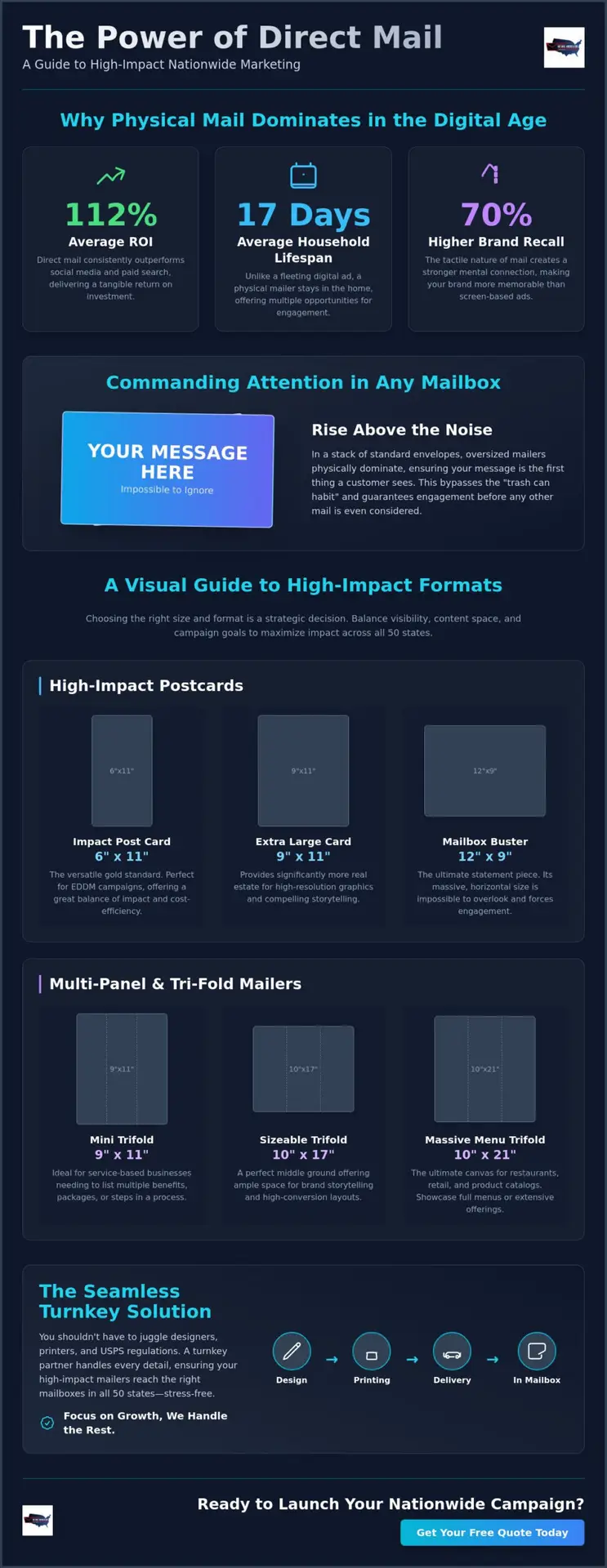 Mailers for Business: Comparing High-Impact Formats for Nationwide Growth