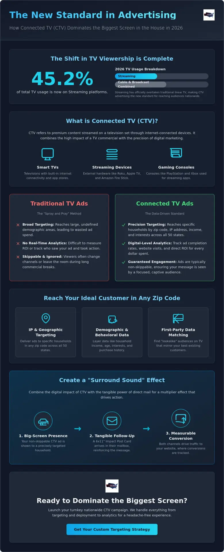 Connected TV Advertising: The Ultimate 2026 Guide to Nationwide Multi-Channel Growth