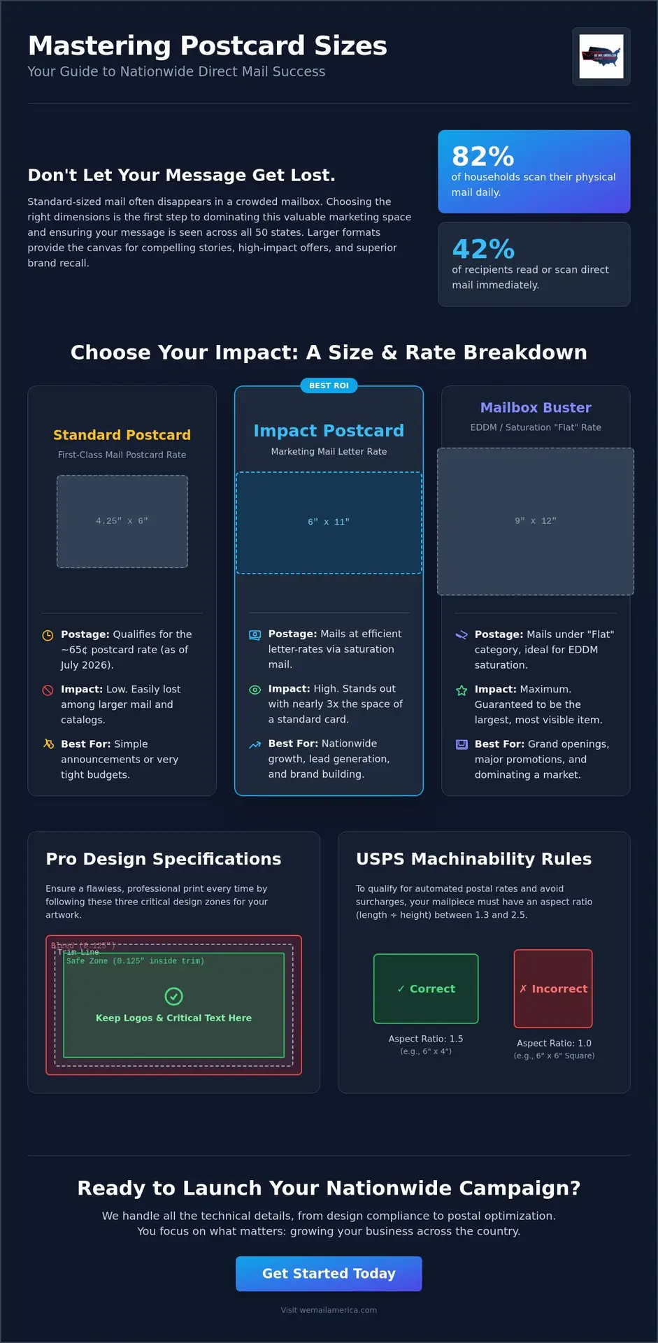 Postcard Size Guide: Choosing the Best Dimensions for Nationwide ROI in 2026