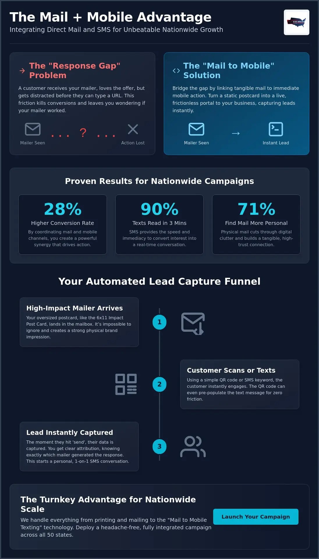 Integrating SMS Marketing with Direct Mail: The 2026 Guide to Hybrid Campaigns