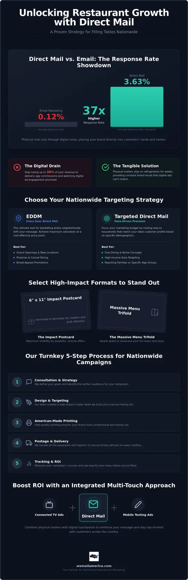 Direct Mail for Restaurant Growth Nationwide in 2026