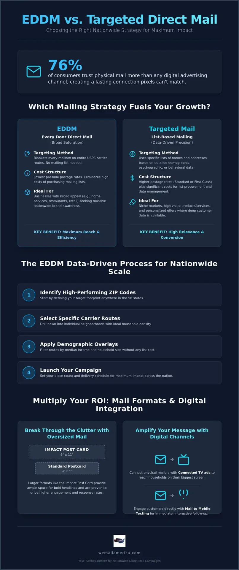 EDDM vs. Targeted Direct Mail: The 2026 Guide to Nationwide Marketing Strategy