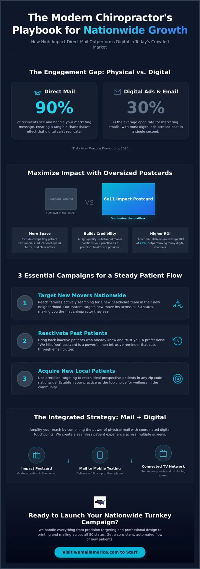 Postcard Marketing for Chiropractors: The 2026 Nationwide Growth Guide