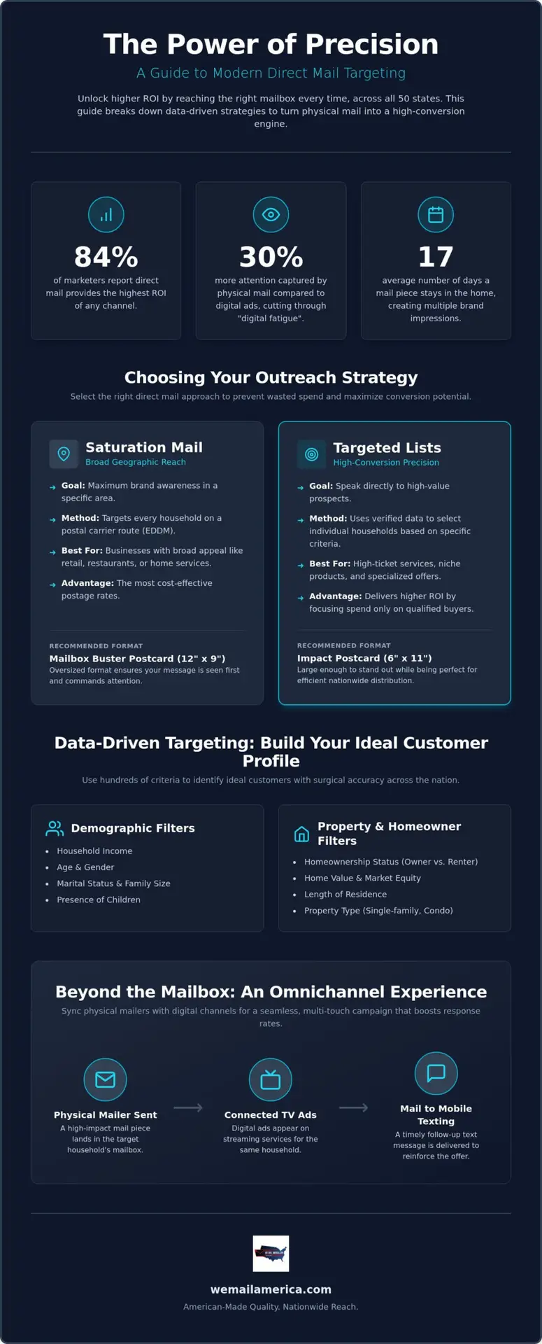 Direct Mail Targeting Options: A Nationwide Guide to Precision Marketing in 2026