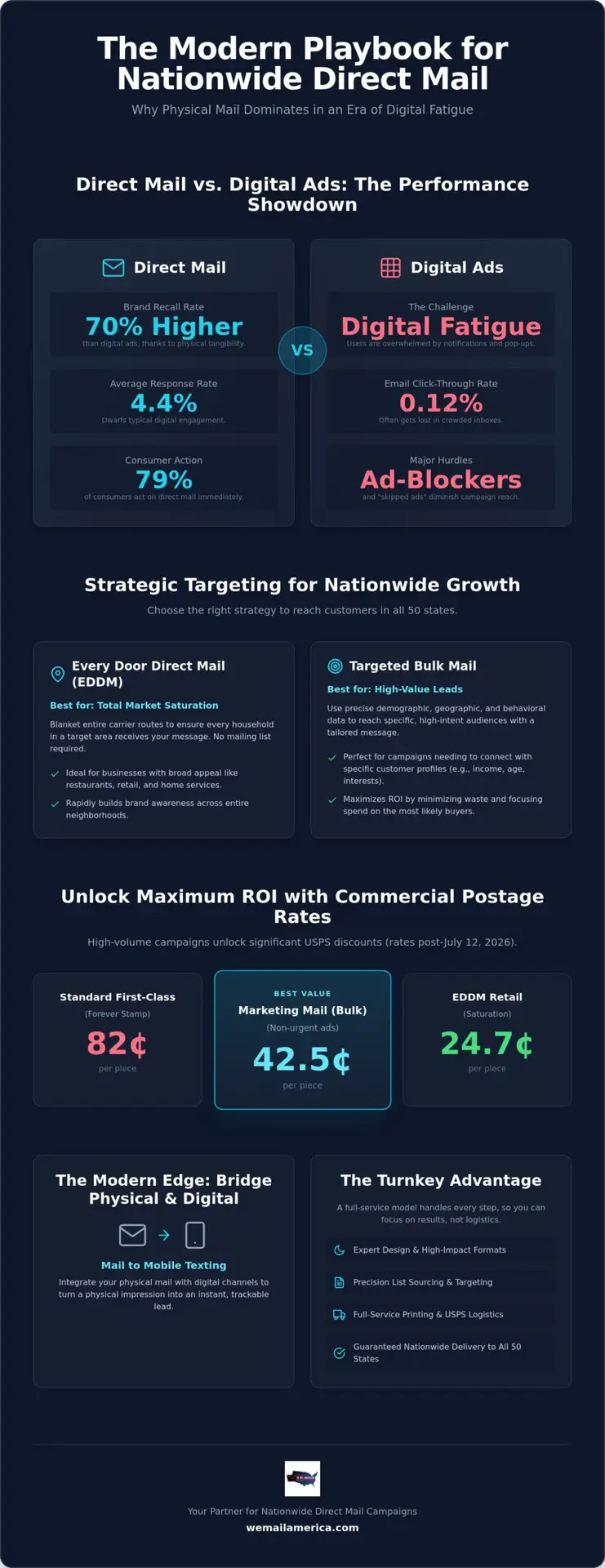 Bulk Mail Advertising: The Ultimate 2026 Guide to Nationwide Direct Mail Success