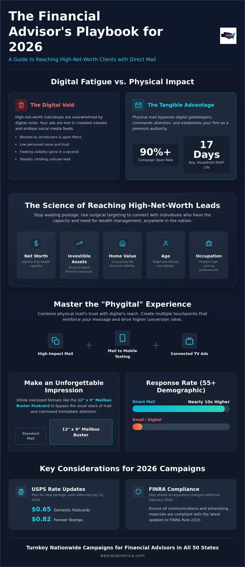 Direct Mail for Financial Advisors: The 2026 Guide to High-Net-Worth Lead Generation