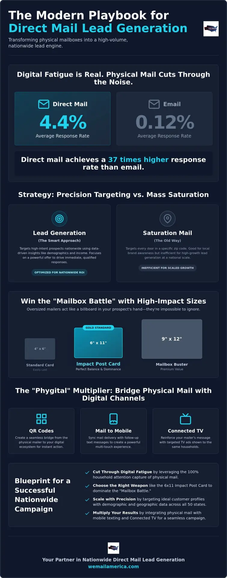 Direct Mail Lead Generation: The Ultimate National Guide for 2026