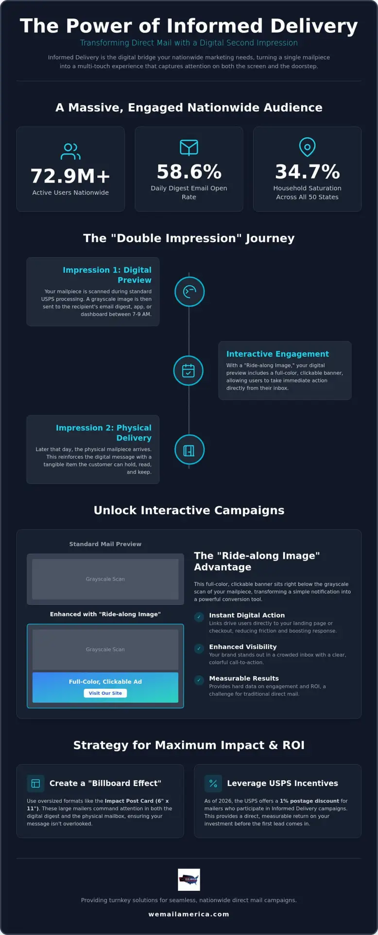 Informed Delivery: The 2026 Guide to USPS Digital Mail Integration