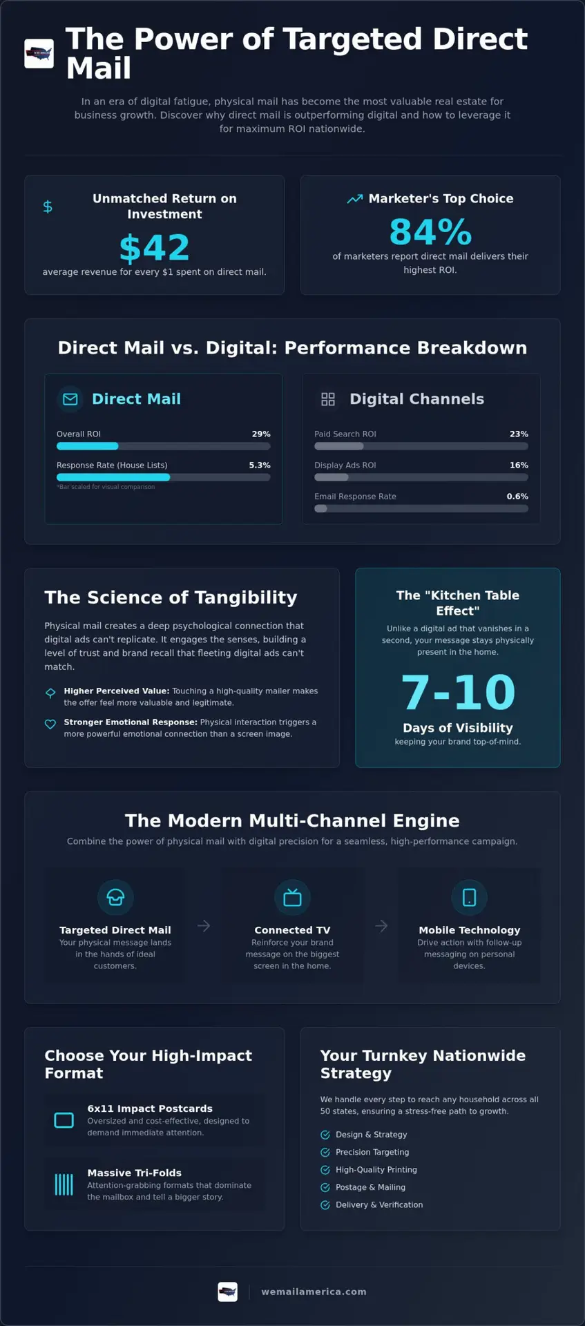 Direct Mail Marketing in 2026: The Ultimate Strategy for High-ROI Business Growth