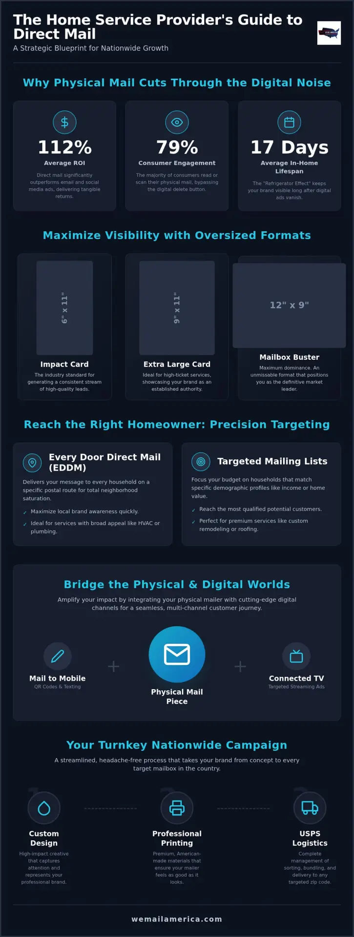 Direct Mail for Home Services: The Nationwide Strategic Guide for 2026