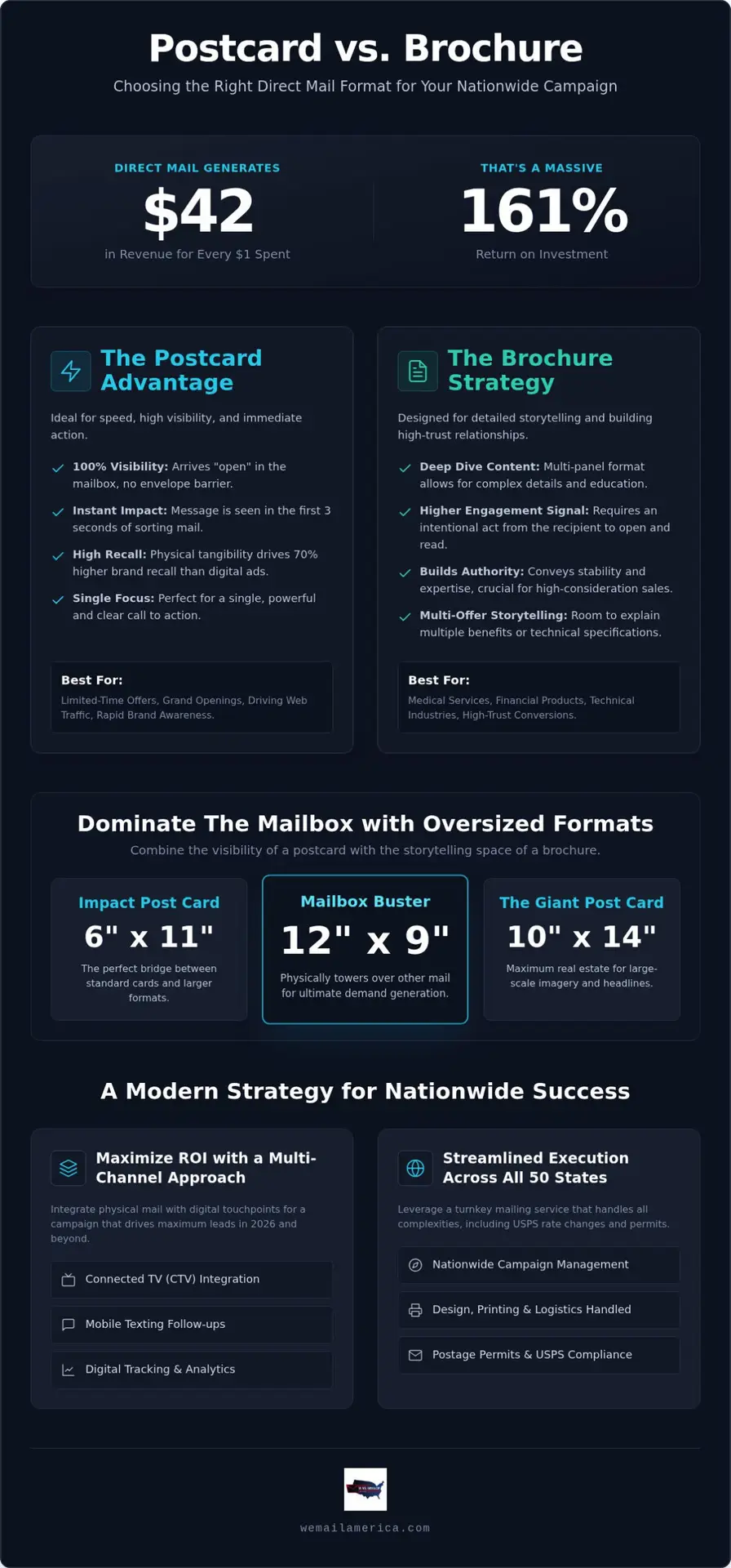 Postcard vs Brochure for Direct Mail: The 2026 Guide to Maximizing Nationwide ROI
