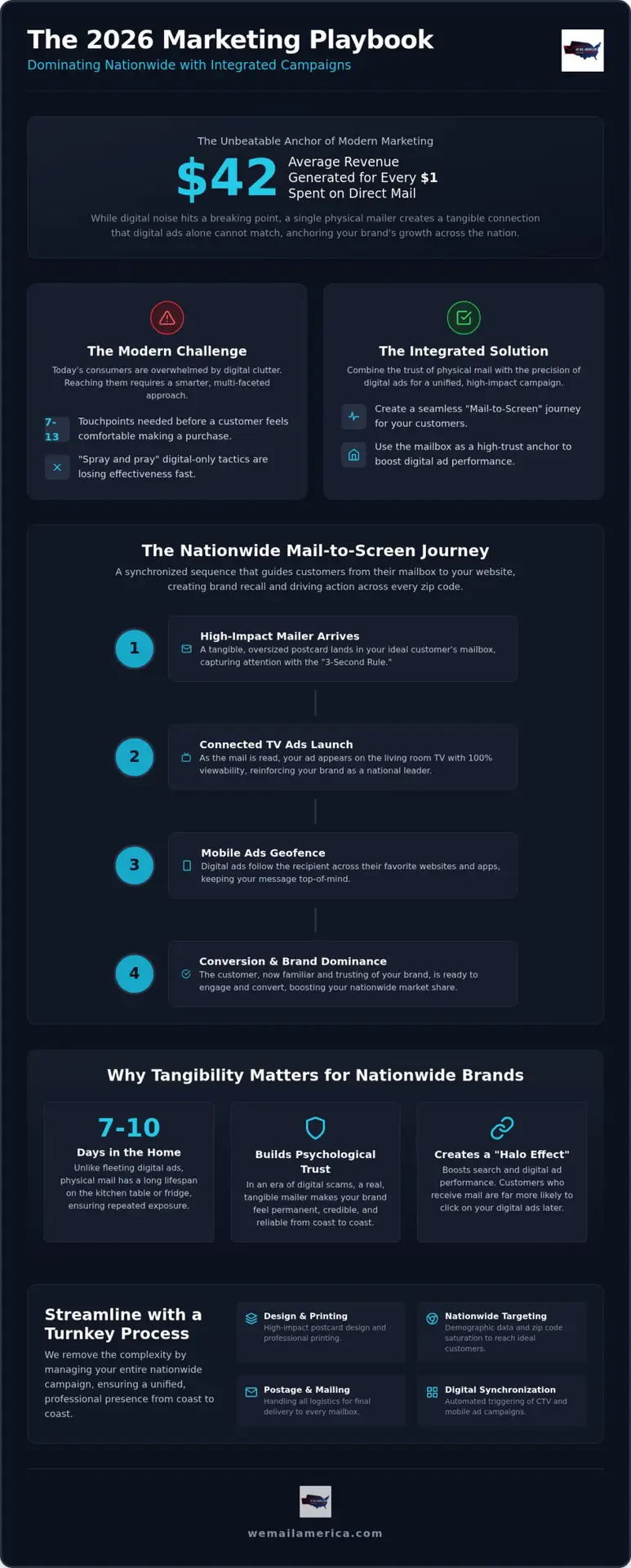 Integrated Marketing Campaigns: The 2026 Guide to Nationwide Success