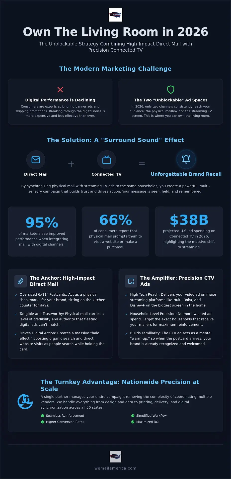 Direct Mail and Connected TV: The 2026 Guide to Omnichannel Marketing Success