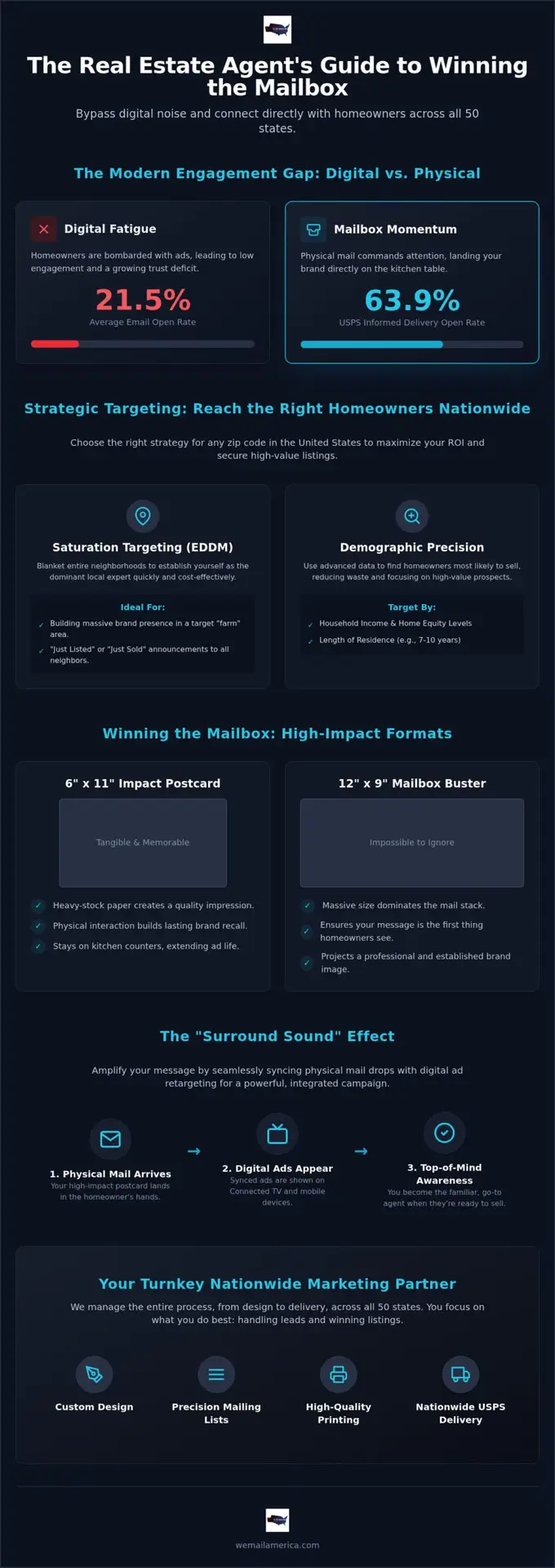 Real Estate Direct Mail: 2026 Nationwide Growth Guide
