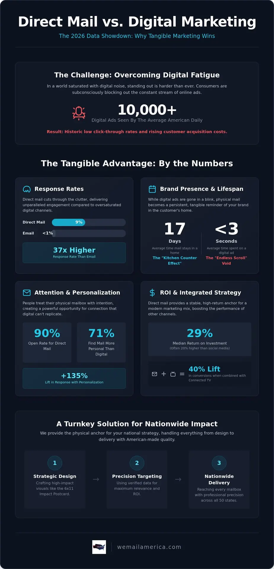 Direct Mail vs Digital Marketing Stats 2026: Why Physical Mail Wins