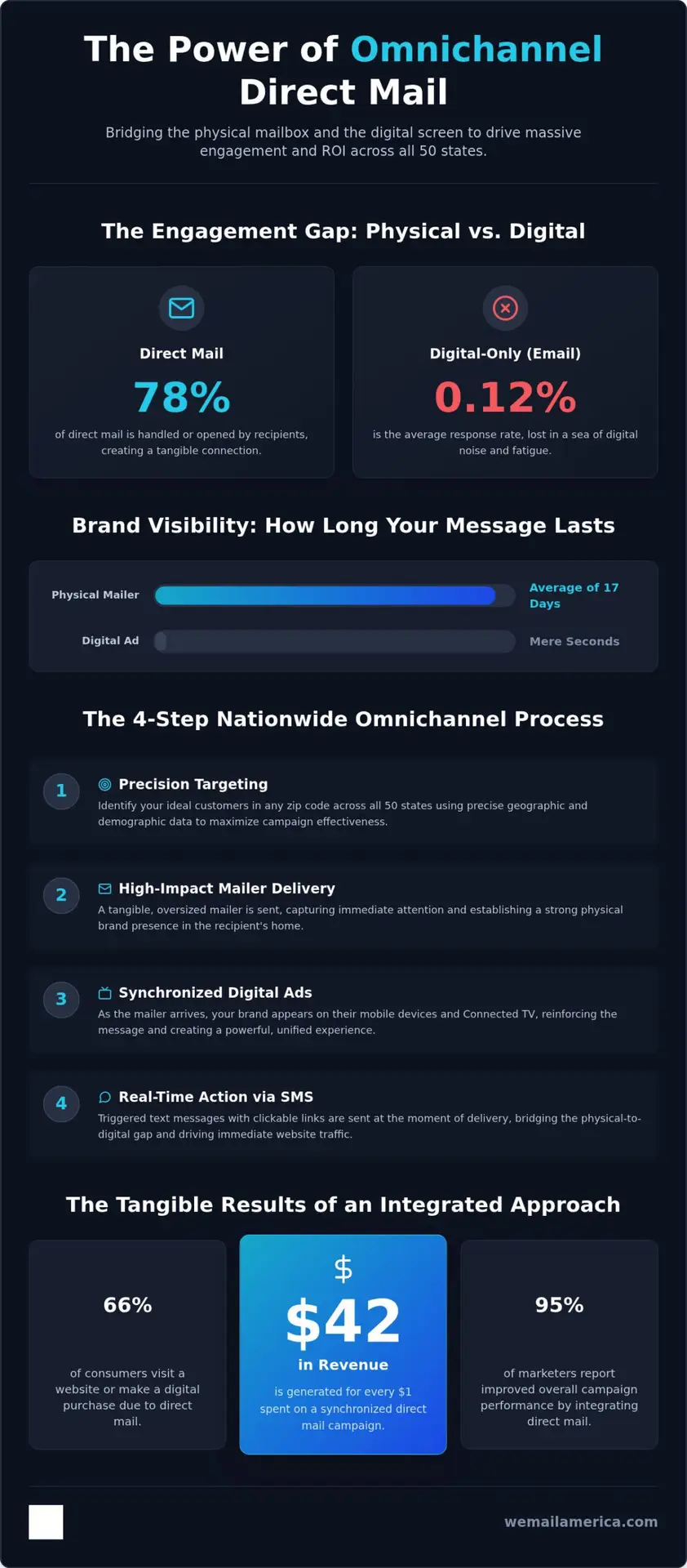 Omnichannel Direct Mail: Physical-to-Digital Guide 2026