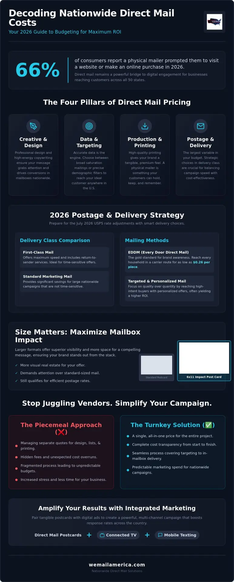 Cost of Direct Mail Per Piece: The 2026 Nationwide Business Guide