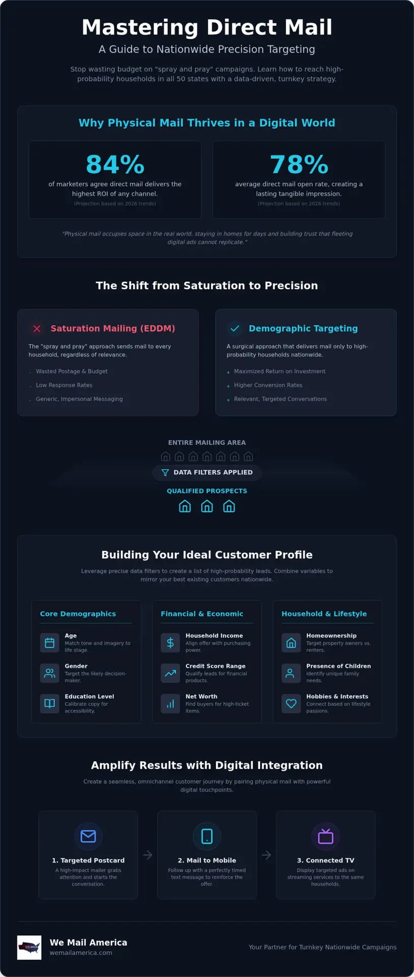 Direct Mail Demographic Targeting: The 2026 Guide to Nationwide Precision
