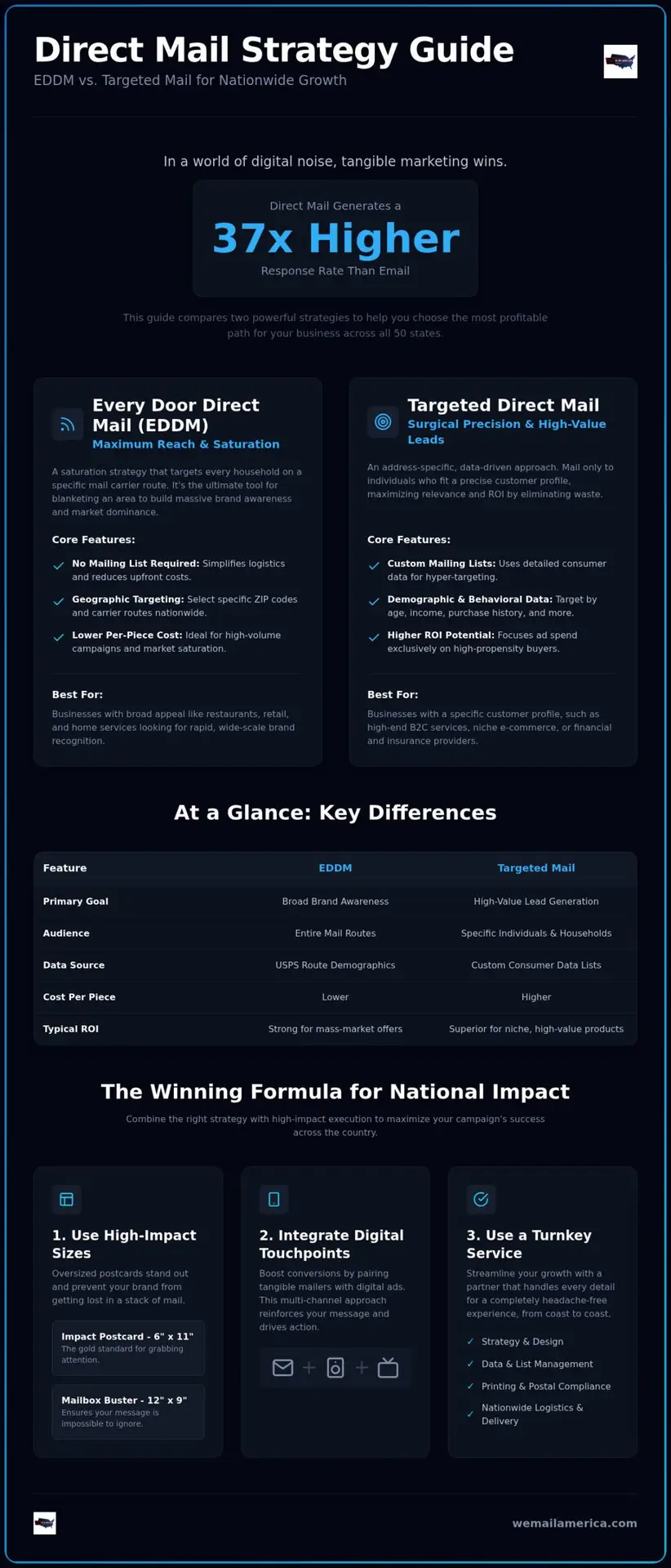 EDDM vs. Targeted Direct Mail: Which Strategy Wins in 2026?