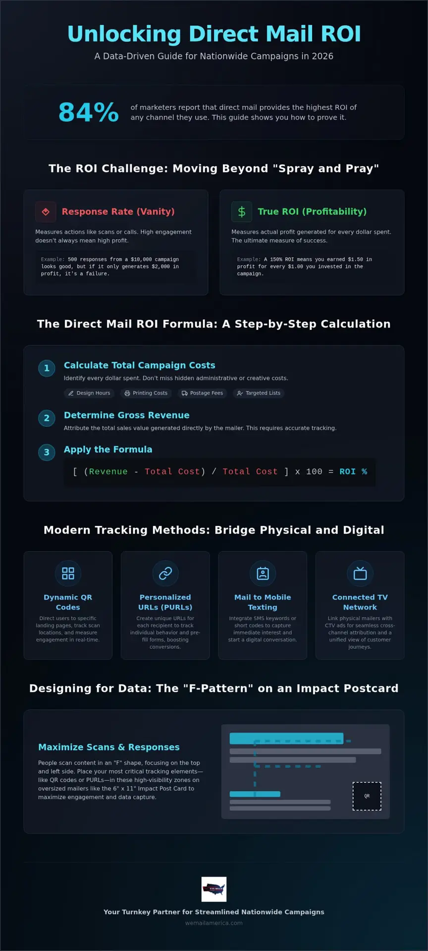 Track Direct Mail ROI: 2026 Guide for National Brands