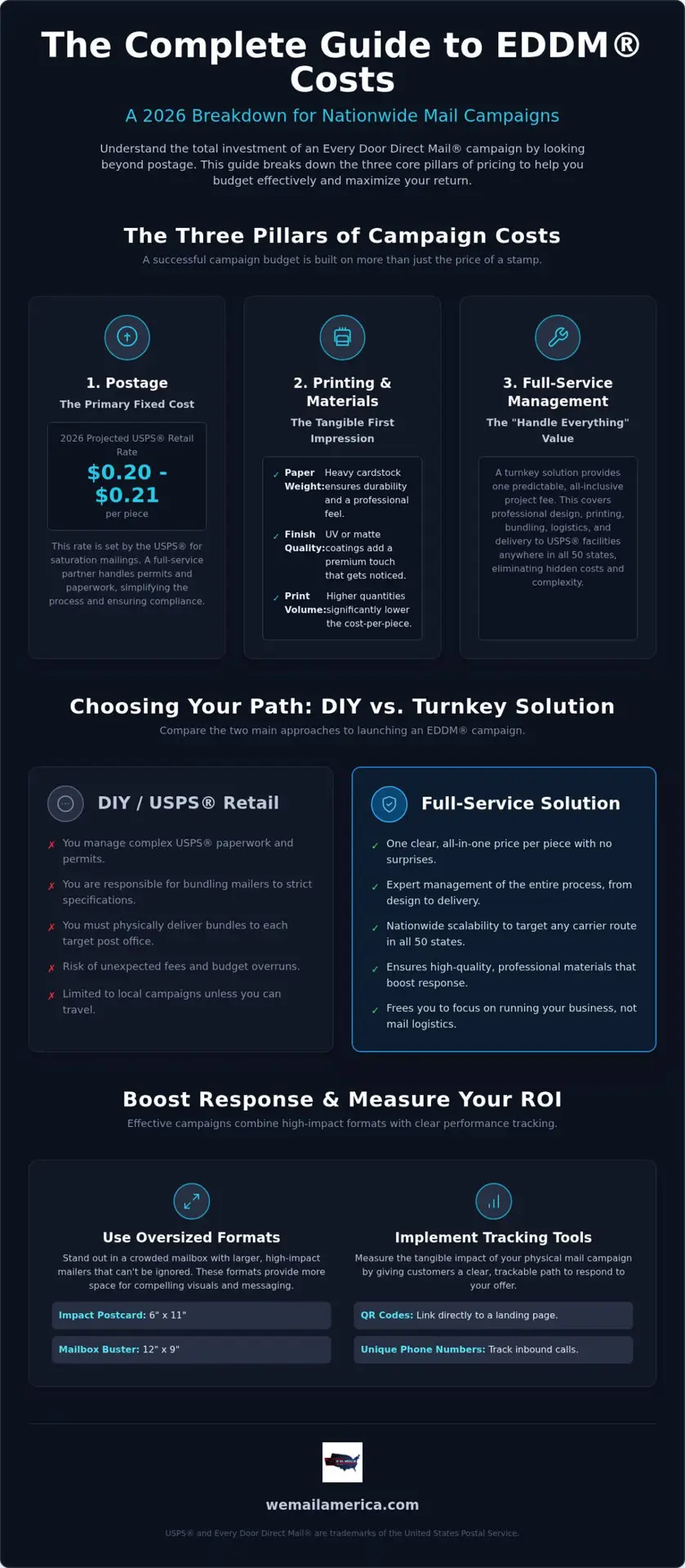 How Much Does EDDM Cost? Your 2026 Guide to Direct Mail Pricing