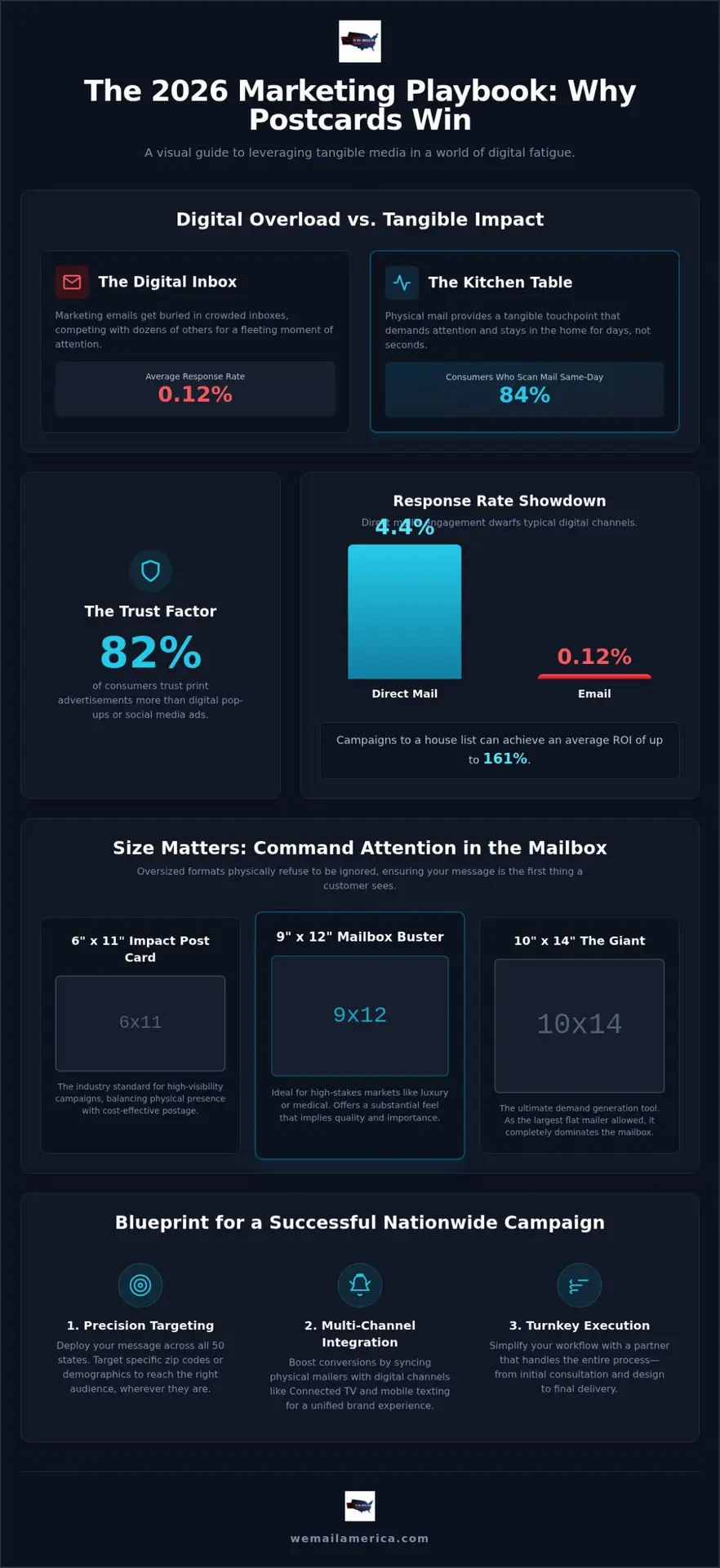 Postcard Marketing Campaign: The 2026 Guide to High-ROI Direct Mail