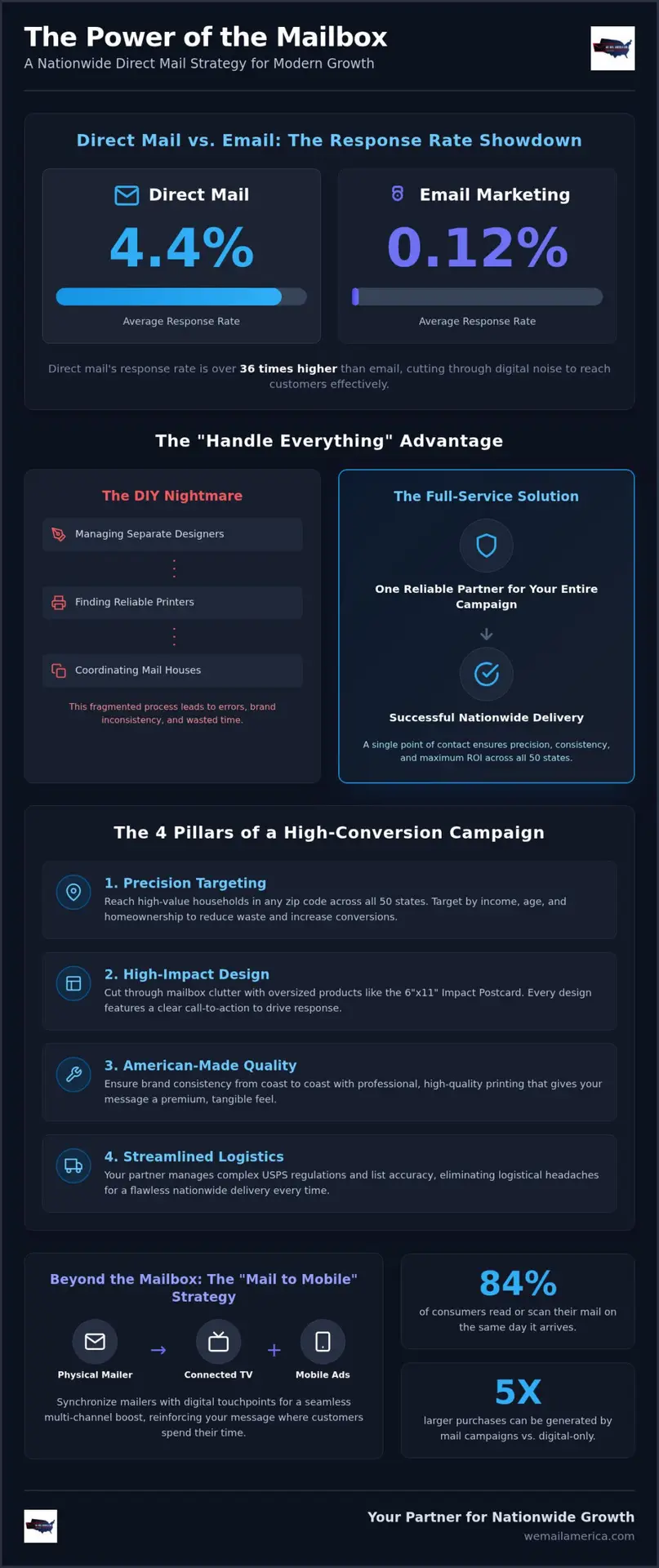Full Service Direct Mail Companies: The Complete 2026 Nationwide Guide