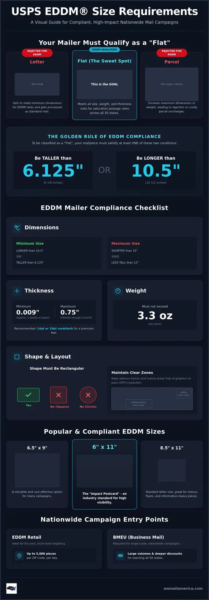EDDM Size Requirements 2026: The Complete USPS Compliance Guide
