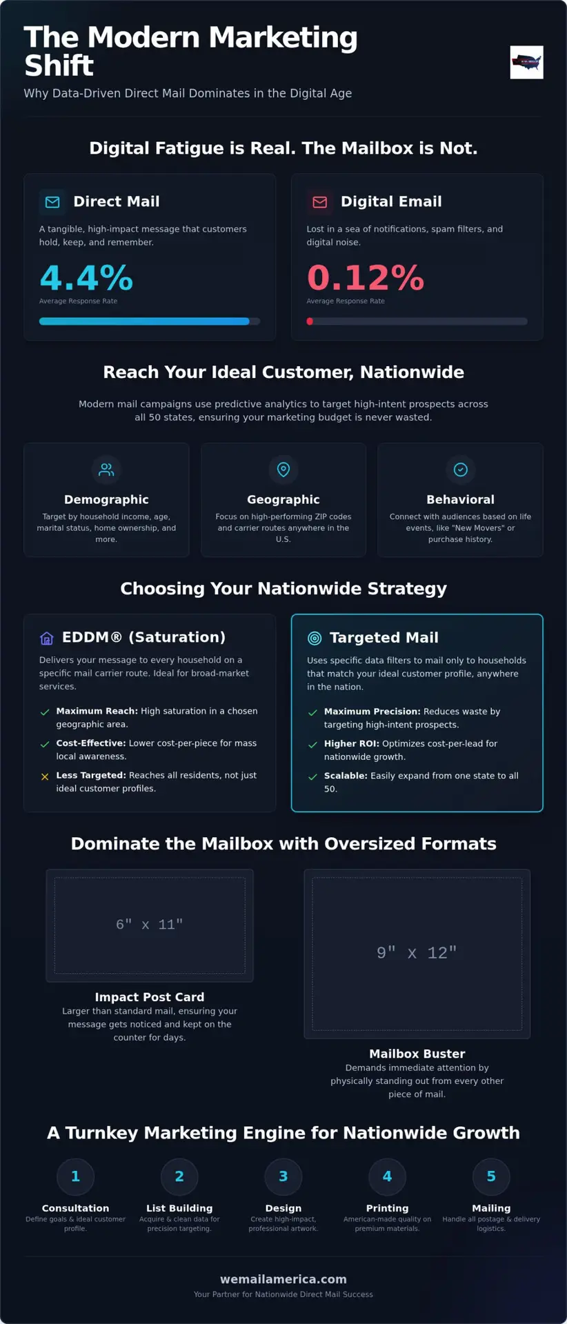 Targeted Direct Mail Campaigns: The Ultimate 2026 Guide to Nationwide Success