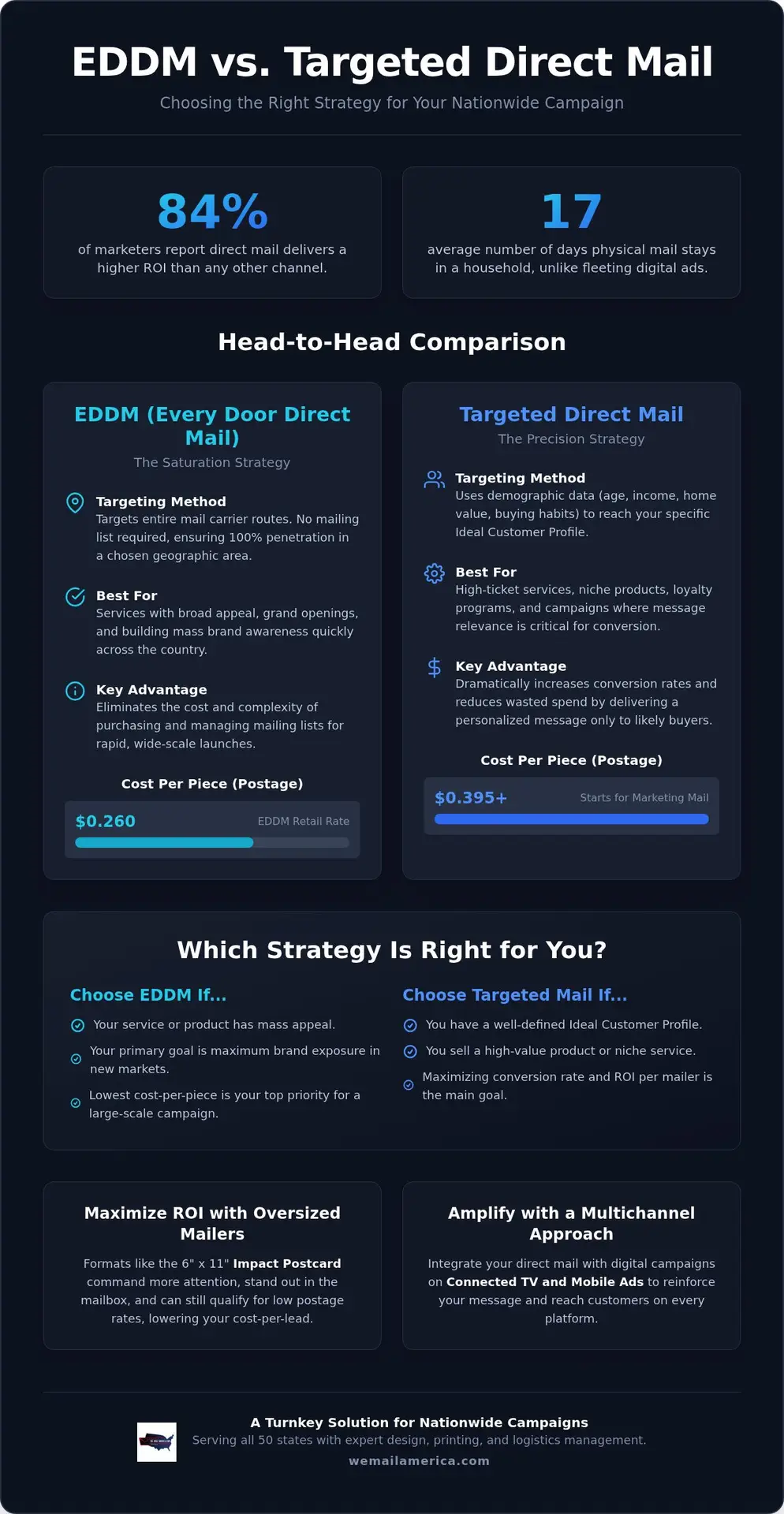 EDDM vs. Targeted Direct Mail: Choosing the Right Strategy for 2026