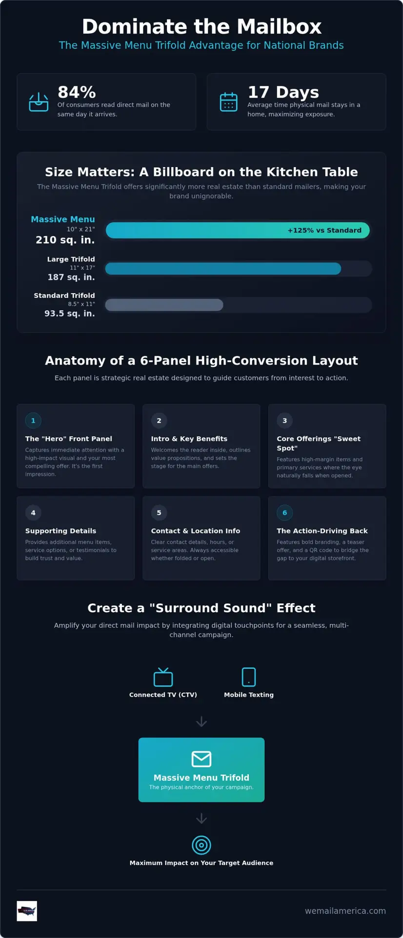 Massive Menu Trifold: The 10x21 Direct Mail Powerhouse for 2026
