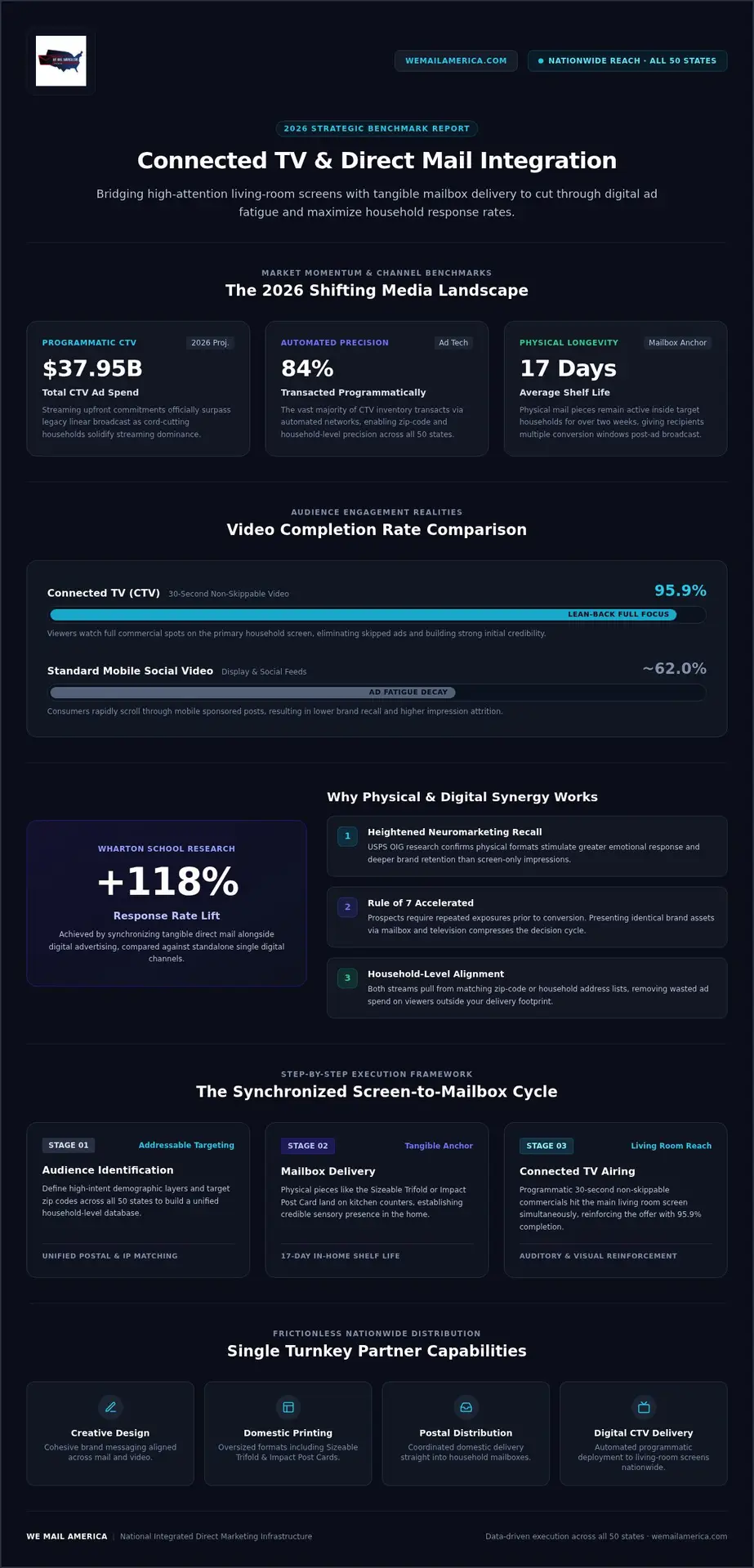 Connected TV Network: The 2026 Guide to Integrated Multi-Touch Marketing