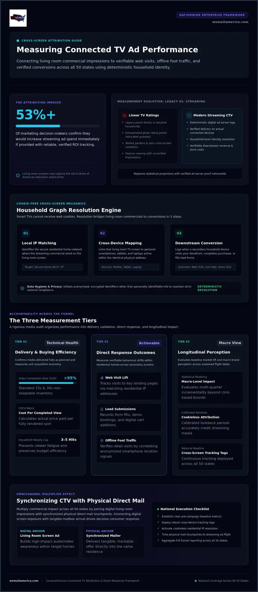 Measuring Connected TV Ad Performance: The Complete 2026 Marketer's Guide