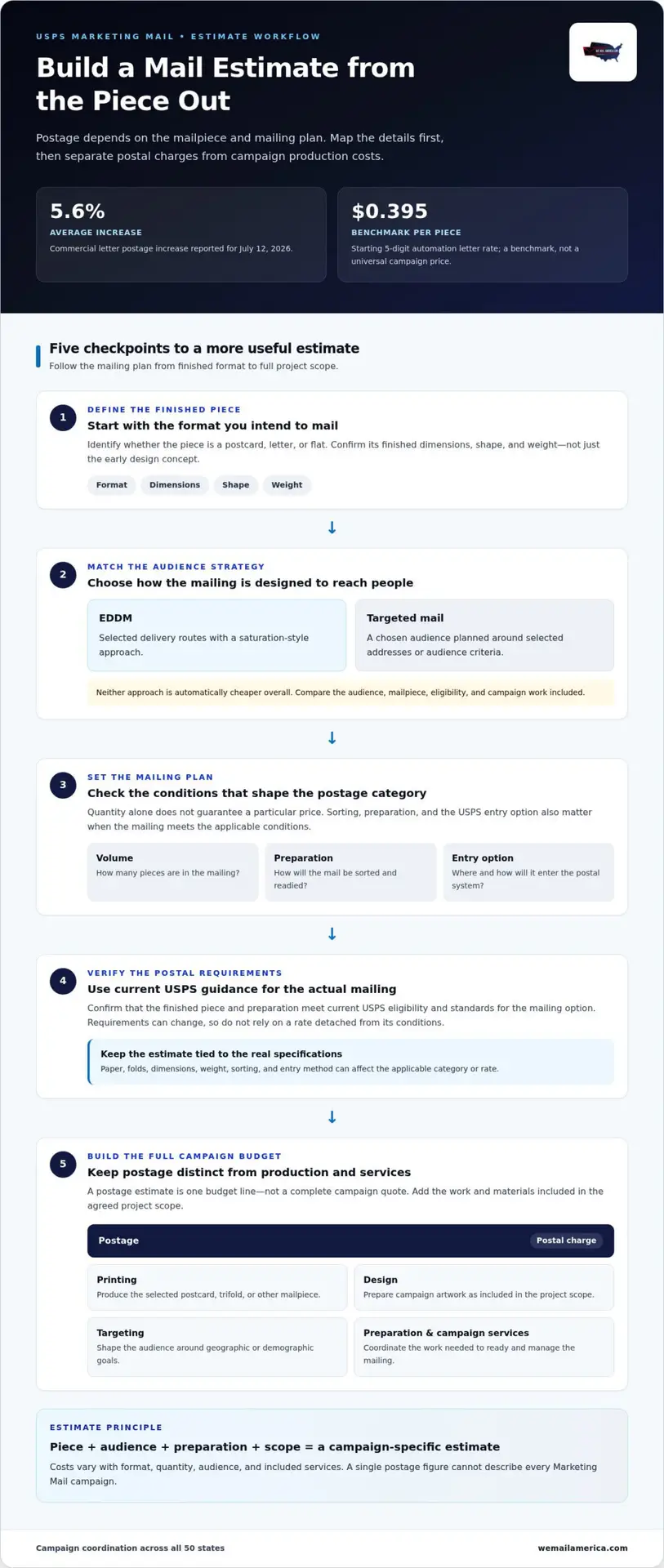 USPS Marketing Mail Rates in 2026: How to Budget a Campaign
