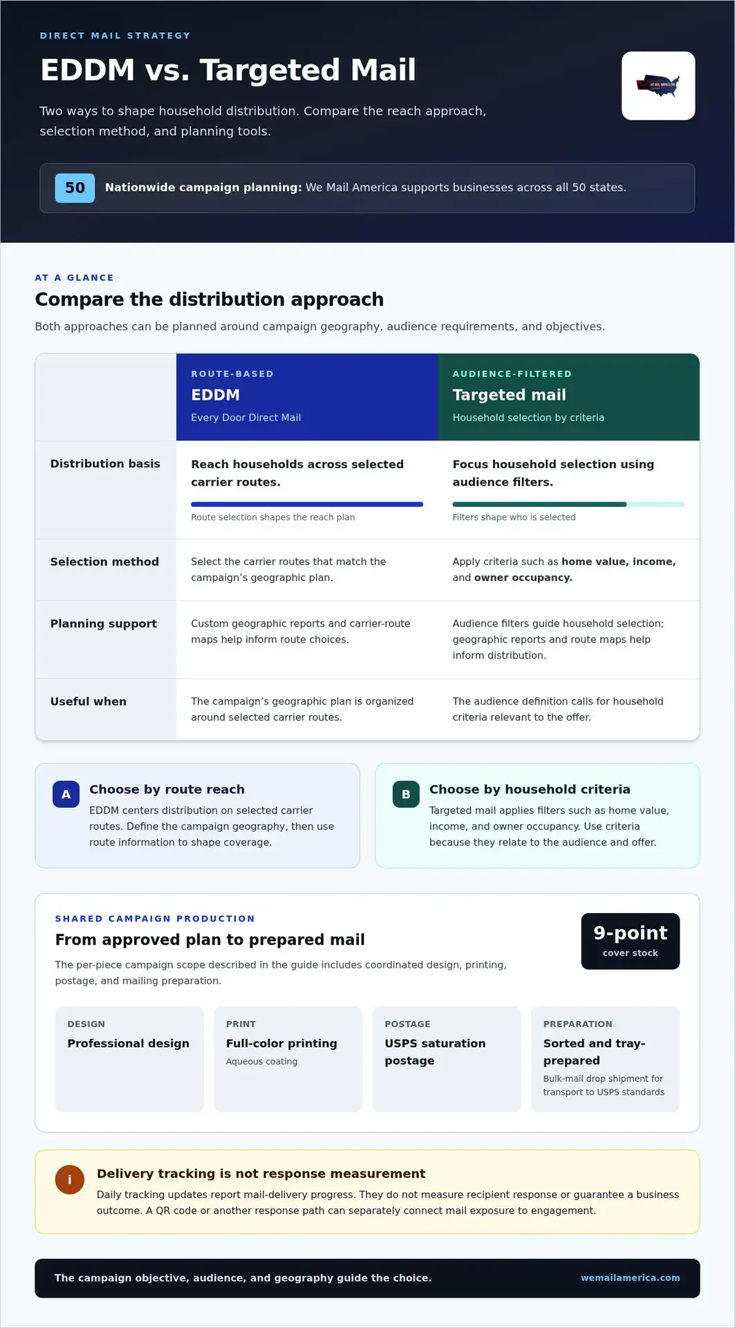 Direct Mailing Services: A Nationwide Campaign Guide